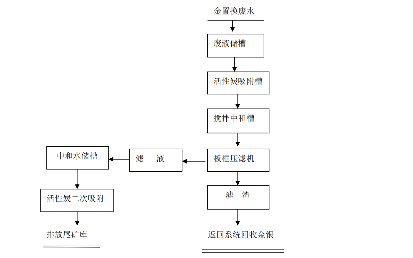 中和废水回收金银流程